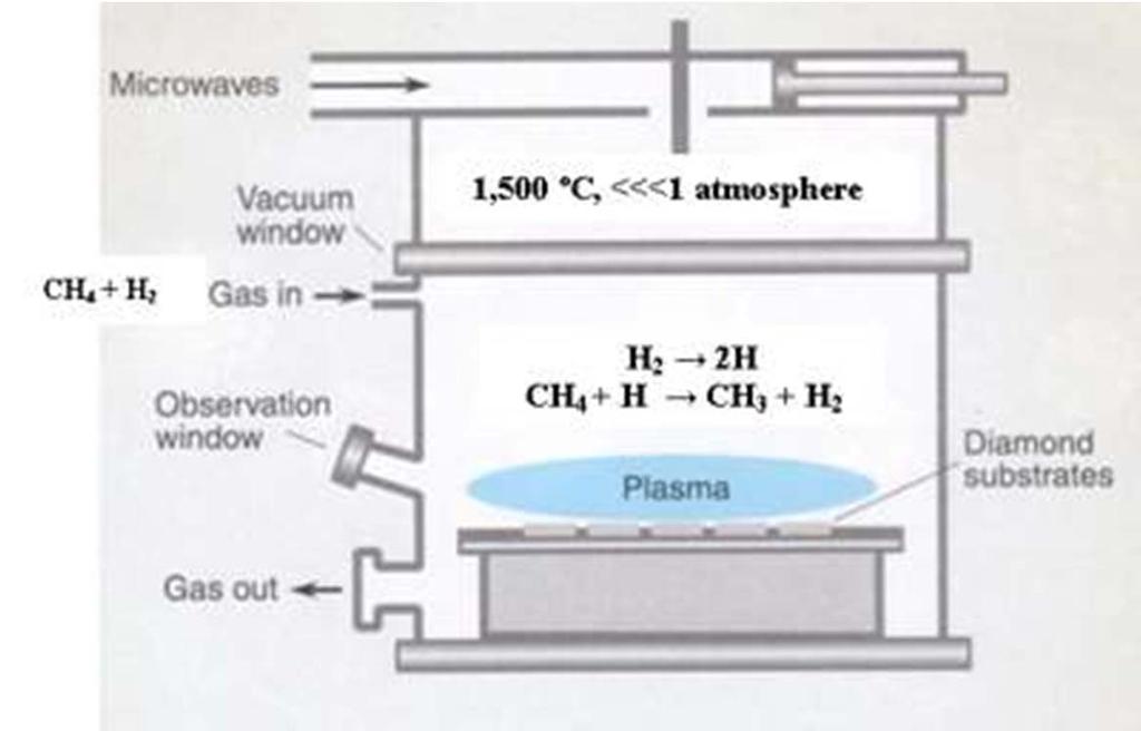 1. Thin Film Deposition Chemical Vapor Deposition (CVD) Gases react on the substrate to form the
