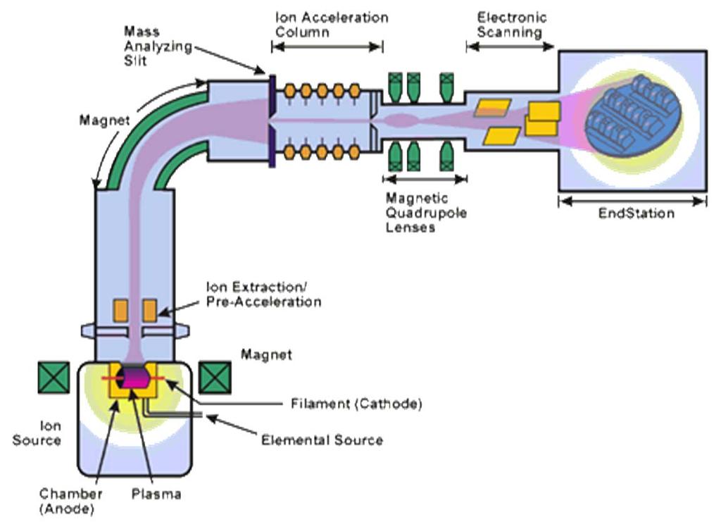 3. Ion Implantation - Gas Source: Ionizes source gas - Acceleration by bias - Beam control by magnetic field Key Control Parameters: - Beam Currents (tens