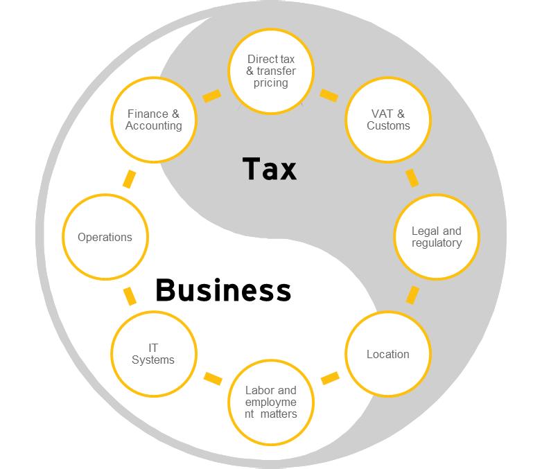 EY and OME At EY we have a holistic Business & Tax aligned approach, that foster and protect the realization of operational and financial benefits.