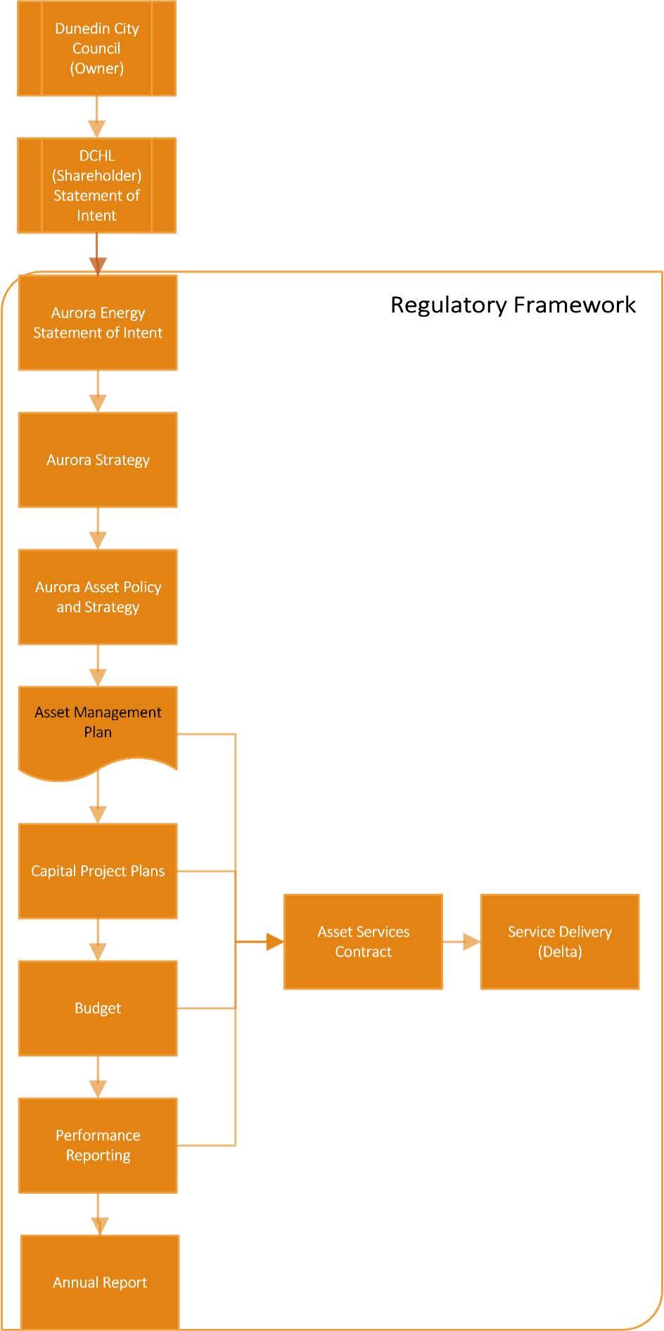 Figure 2-1 Illustrates the cascade from Aurora Energy s Statement of Intent through to the Annual Report and provides context for how the different