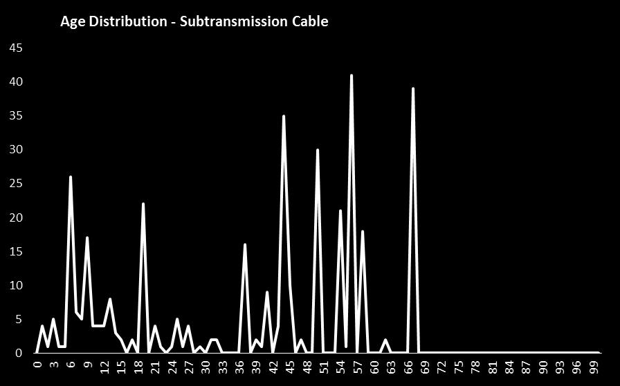 This phenomenon has been the cause of several faults on the Kaikorai Valley subtransmission. Gas cables have been more prone to outages that are difficult to locate, mainly due to gas leaks.