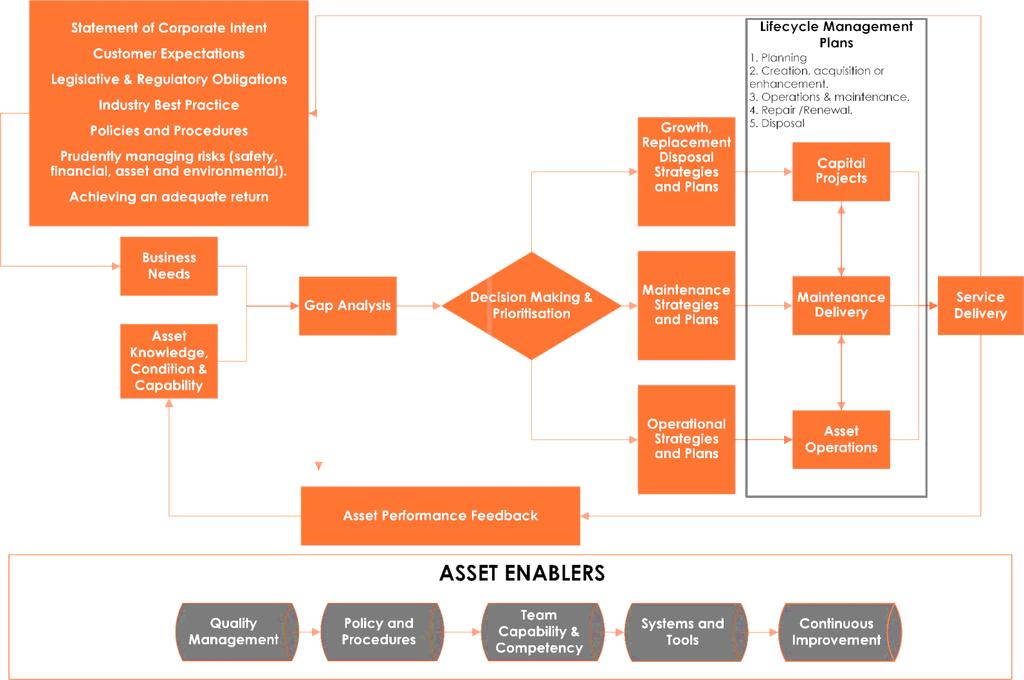 2.10 Aurora Energy s Asset Management Process Figure 2-3 shows the high level asset management