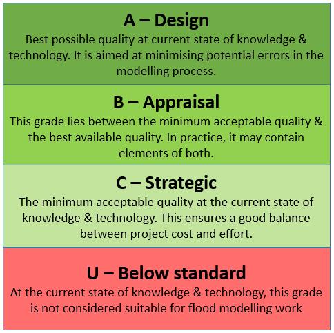 Target quality standard Model quality scores Intended use/s Detailed Scheme design (eg crest levels, flows, volume) Individual Property level protection Real-time inundation & real-time threshold
