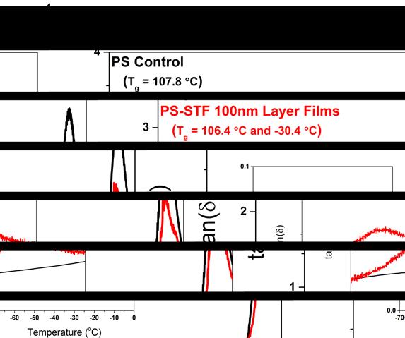 Figure S1. DMA tan delta (δ) curves of PS Control and PS-STF 100 nm multilayer films. TEM The BCP morphology within the multilayer films was studied by transmission electron microscopy (TEM).