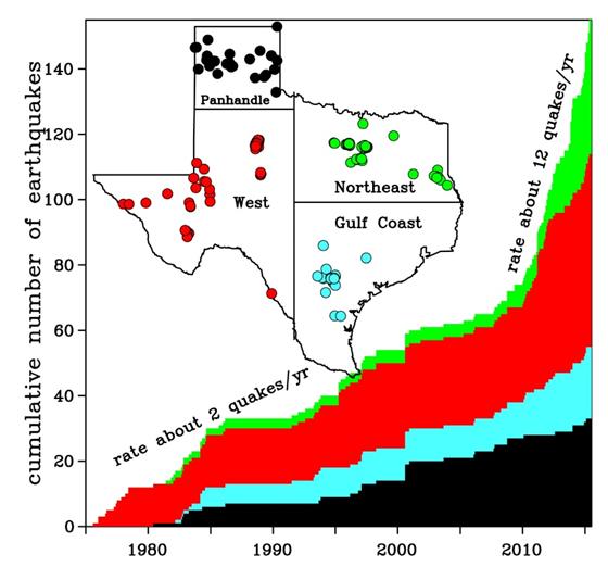 Geology and Earthquake Activity Findings Geologic faults are ubiquitous across Texas; these faults are poorly and incompletely characterized, with the majority of known faults in the subsurface in