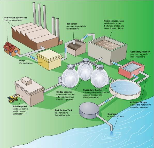 Wastewater Systems Wastewater systems collect and dispose of household wastewater generated from toilet use, bathing, laundry, and kitchen and cleaning activities.