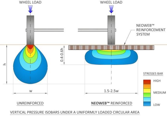 Introduction This document compares geogrid based solutions with the Neoloy based PRS-Neoweb solution from PRS for reinforcement in load support applications, such as flexible pavement structures in