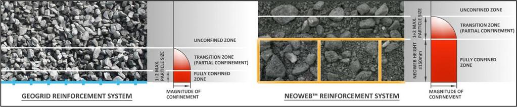New Generation Neoloy Based PRS-Neoweb PRS-Neoweb is based on a patented Neoloy polymeric alloy that combines the creep resistance of polyesters with the ease of installation and low temperature