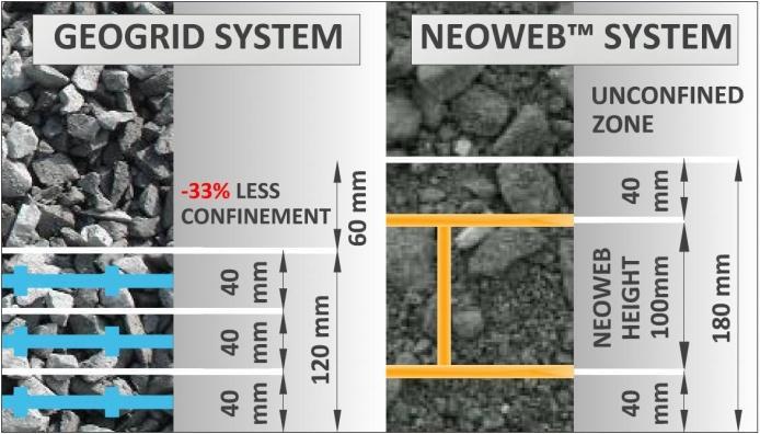 PRS-Neoweb resistance to creep, oxidation and long-term UV light exposure substantially extends the design life of the geocells, and therefore the engineering performance and life-span of the project