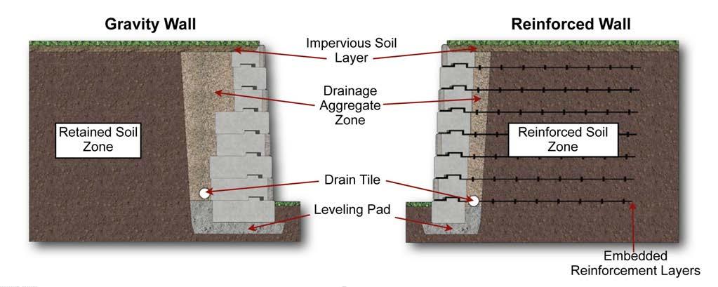 The soils that are of critical interest to a wall designer are categorized into five basic zones with respect to their location in and around the finished wall.