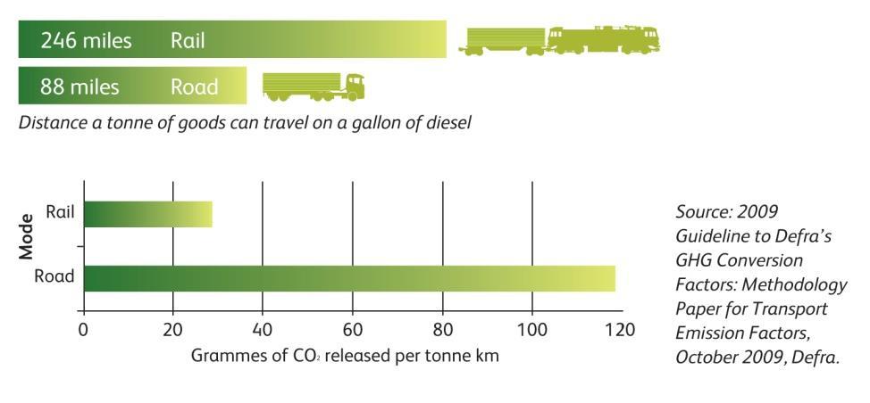 Why rail freight Rail reduces congestion and improves reliability - worth 1.