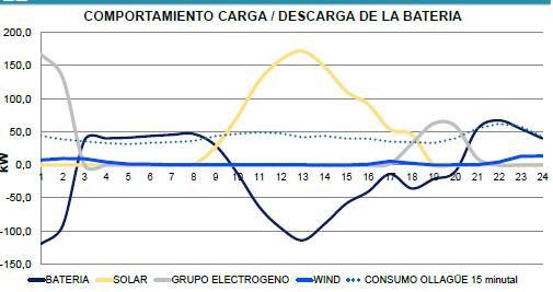 Microgrid Operation and Performance Analysis Typical day of operation MAIN EVIDENCES A full charge of the battery allows to