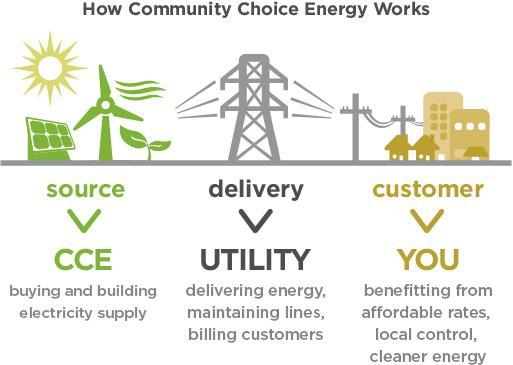 What is Community Choice Energy?
