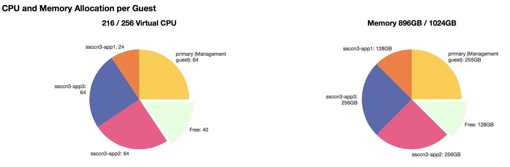 Infrastructure Management: Virtualization Management Guest Monitoring Pie charts showing vcpus and memory configured for each guest Guest Management Type of guest - Control, Guest, Root, IO, and