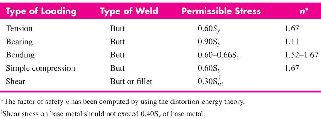 Table 9-4: Stresses Permitted by AISC Code for Weld Metal For tension, n = 1/0.