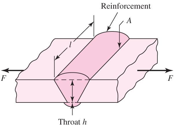Tensile Butt Joint Simple butt joint loaded in tension or compression Stress is normal stress Throat h does not include extra reinforcement