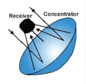 1.2.2 Concentrating type solar collectors: Concentrating type collector is shown in figure1.