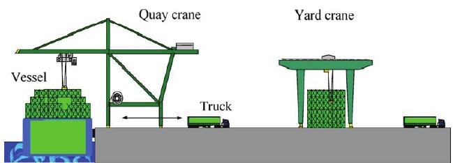 . Typical flow of containers in a container terminal Usually rail mounted gantry crane, rubber tyred gantry crane, straddle carrier and forklift are used for moving containers in yard blocks at
