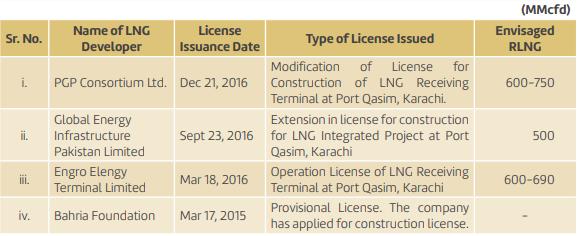 LNG Imports License Status of LNG Import Licenses At present, two of the above LNG Terminals are operative Engro Elengy and PGP consortium Limited. Both are operative at a capacity of ~600mmcfd each.
