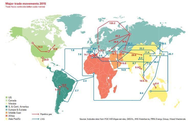 Changes in Global Gas Markets: LNG Growth Rate is expected to be seven times faster than pipeline gas trade in the coming years. Expected to account for 50% of all globally traded gas by 2035.