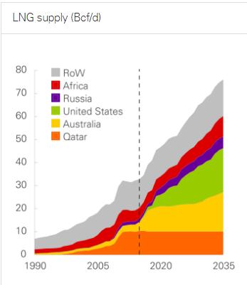 Global Demand and Supply Dynamics Growth in Global LNG Supply: