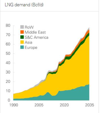led by the US, Australia and Africa * Rise in LNG Demand: