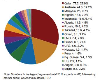 Global Trade Countries LNG Exports by Countries LNG Imports by Countries Total number of exporting countries increased from