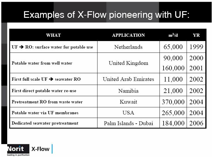 Drinking Water Treatment using UF Source: