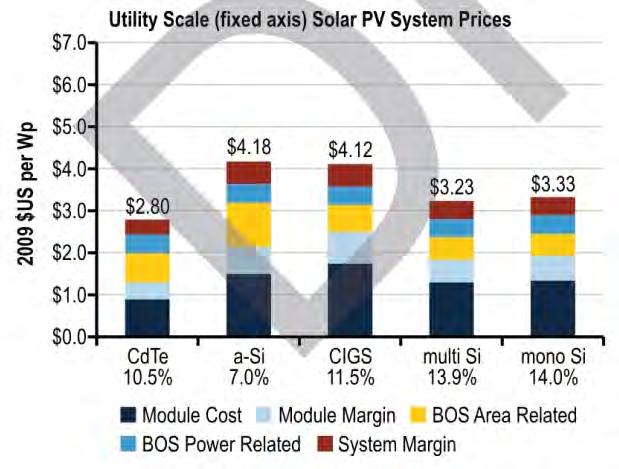 DOE on current cost of distributed 10-20 MW PV source: DOE, Solar Vision Study Draft,