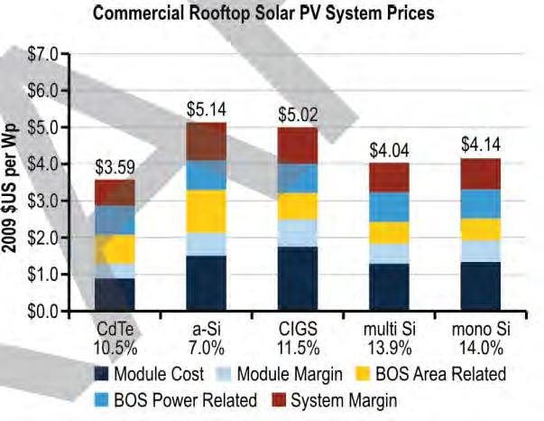 DOE on current cost of commercial rooftop PV source: DOE, Solar Vision Study Draft,