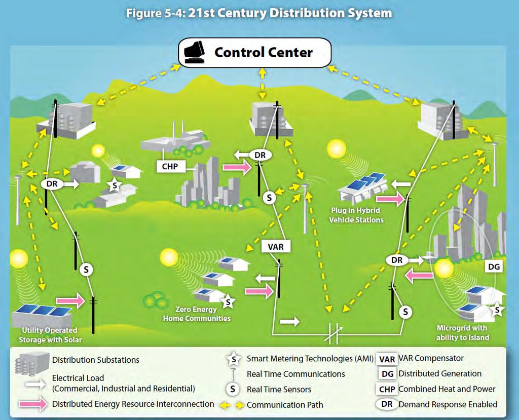 The 21 st century smart grid, with full two-way flow at every substation