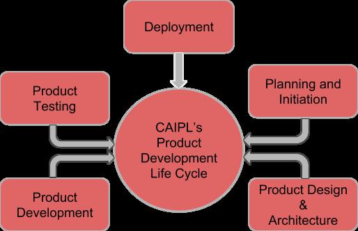 Our Process CAIPL S Product Development Life Cycle(PDLC)