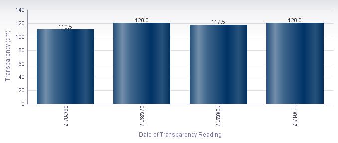 Average Transparency (cm) Instantaneous transparency was gathered at this station 4 times during the period of monitoring, from 06/28/17 to 11/01/17.