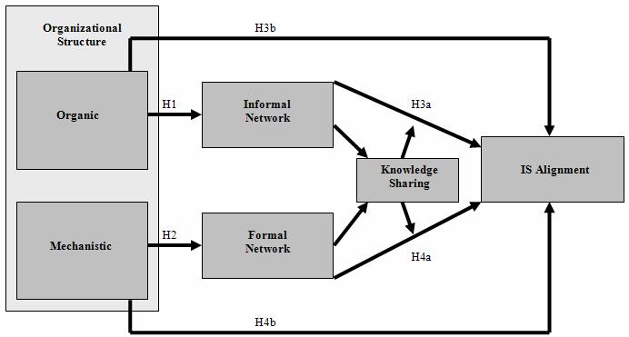 inherent relationships to the informal and formal network structures.
