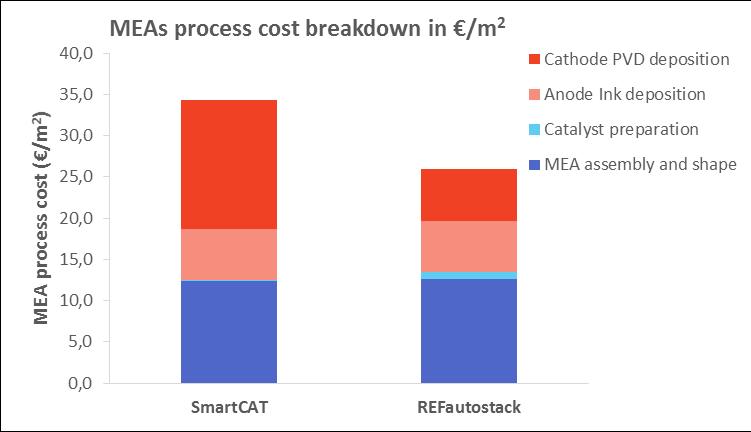 Figure 6: MEAs SmartCAT and Reference raw materials cost breakdown That is the low catalyst load of SmartCAT MEA that enables to halve the cost in /m 2 of the state of the art MEA.