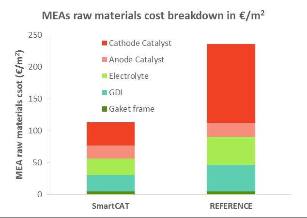Nota: It could be expected that the GDL and Electrolyte shares expressed in /m 2 would be similar for SmartCat and Reference MEAs.