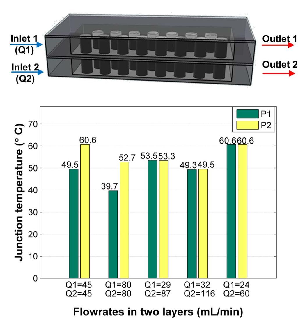 ZHANG et al.: 3-D STACKED TIER-SPECIFIC MICROFLUIDIC COOLING 1815 Fig. 8. Junction temperature rise in a processor-on-processor stack under MFHS and ACHS. MFHS is integrated into each tier.