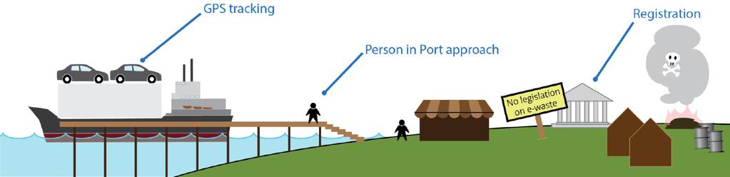 Promising approach: Person In the Port Physical inspections Import statistics Declarations for