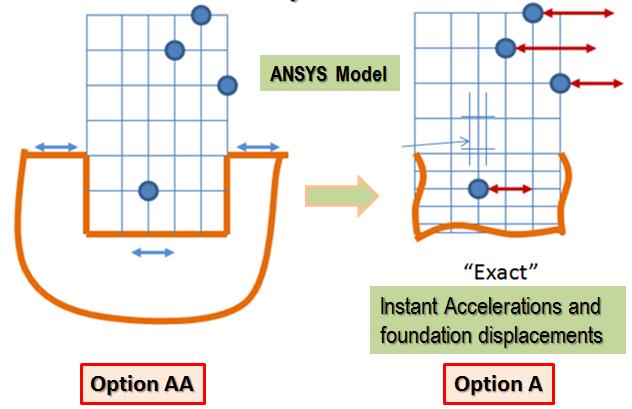 Figure 1 Integrated ACS SASSI-ANSYS SSI Analysis Using Option AA (1 st Step) and Option A (2 nd Step) Using