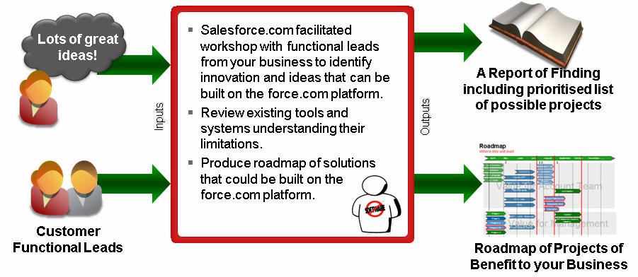 FREE Saas and Paas Jumpstart Workshop Free workshop to explore using salesforce.com platform for all your business automation needs Why Salesforce.com Saas and Paas Jumpstart Workshop? Salesforce.com is the only company that provides on-demand I.