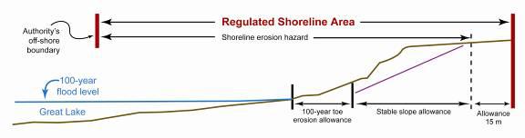 4.4.2.3 Shoreline Erosion Hazard Many geological, topographical and meteorological factors determine the erodibility of a shoreline.