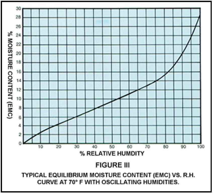 Figure 1.3 - % Moisture Content to % Relative Humidity Chart (source Delmhorst Instrument Co.