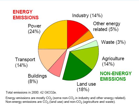 Greenhouse gas emissions in 2000 by source Transport is one of several sources Non-energy emissions are significant Source:
