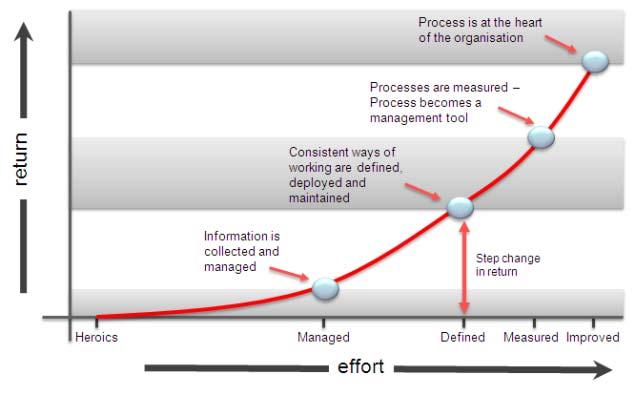 Process improvement provides the largest return when