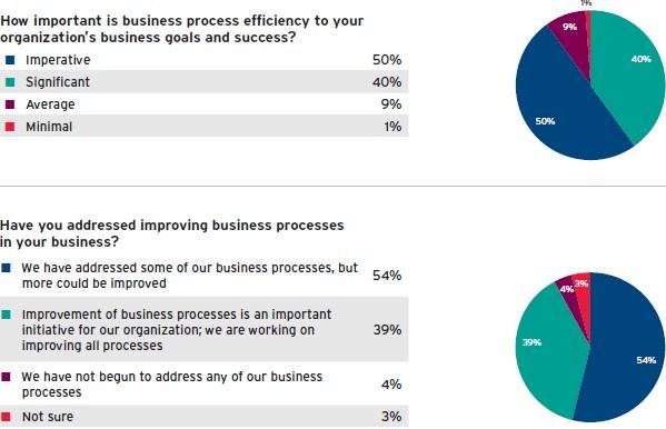 Focusing on process improvement remains key for organizations 74% of best-in-class corporations state a top strategic action is to improve the efficiency of manufacturing operations (Aberdeen