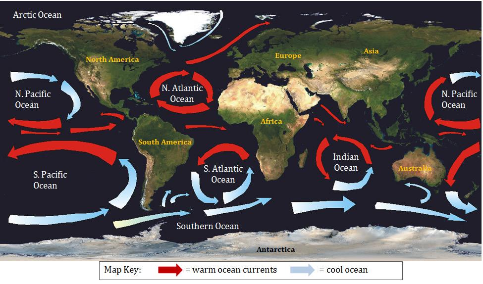 Oceans Transport Heat Earth s land, oceans, and atmosphere all absorb heat from the sun. But the oceans absorb the most. This means that the tropical waters around the equator absorb the most heat.