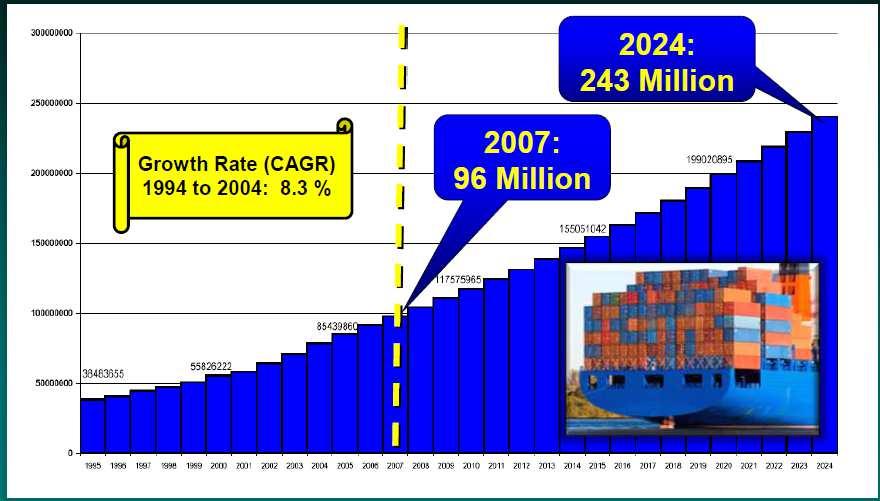 World Container Forecast to 2024 in