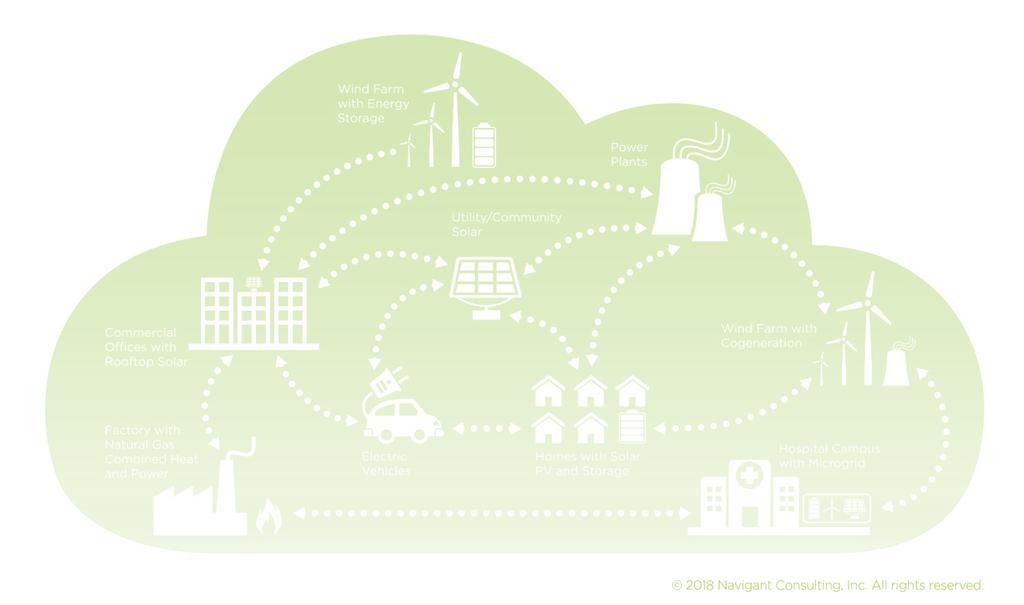 MICROGRIDS ARE PART OF AN EMERGING ENERGY CLOUD MADE UP OF A DIVERSE SUITE OF DER TECHNOLOGIES Emerging infrastructure is far more integrated, dynamic, and complex DISTRIBUTED GENERATION (DG)