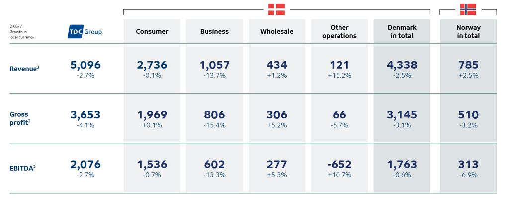 Q1 2018 performance per business line YoY organic growth 1 +1.1% +0.8% -7.8% +2.2% +10.7% +2.7% -6.