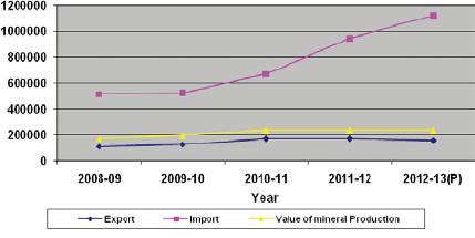 Trends of Value of Mineral Production, Exports & Imports ( Rs Crores) 15.
